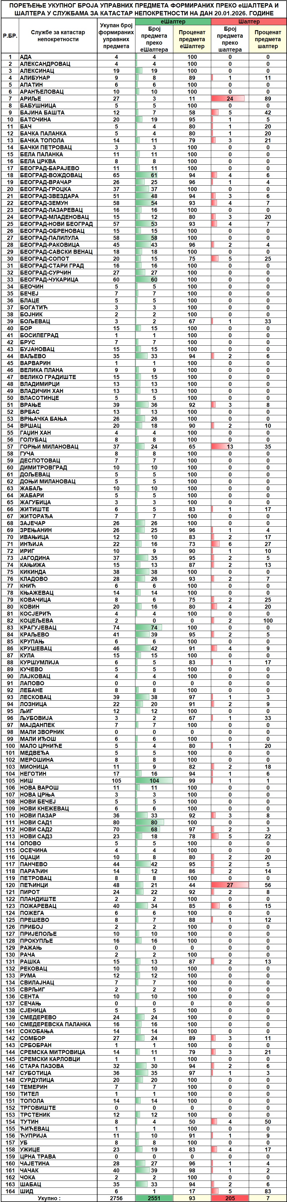 /content/images/stranice/statistika/2026/01/Dnevni izveštaj na dan 20.01.2026.jpg